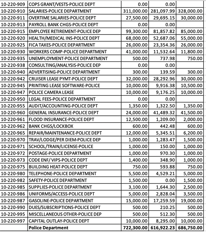 2021-2023 Police Budget