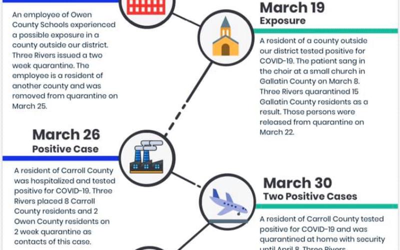 Response Timeline