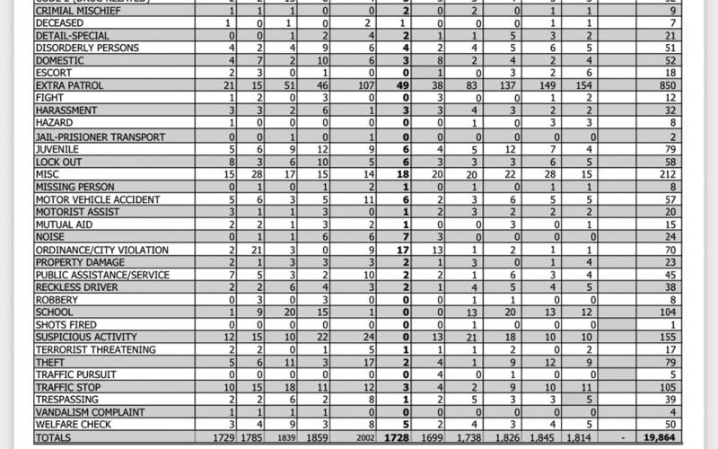 Breakdown of all Falmouth Police calls from January 1, 2022, through November 30, 2022. December had not been tallied at the time of the Outlook's request. To the right, the numbers compare the first 10 days of December 2022 and the first five days of January 2023, the time since the police department was left with one officer. The calls reflect the calls Falmouth Police answered and the city calls the sheriff (PCSO) answered, as well as both departments.