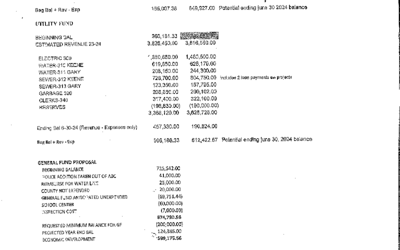 The original budget proposed a beginning balance of $725,582 with the sale of property, unexpended funds, and unaccounted revenue.  The beginning balance of the utility fund was $296,098.57.
