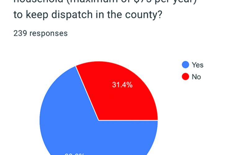The numbers reflected above remained quite stable during the time the poll was run from Thursday afternoon through Monday at 11:28 a.m., with the fire tax always being more widely favored than the dispatch fee, but even dispatch remained steady, hovering around the 70 percent mark.