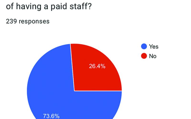 The numbers reflected above remained quite stable during the time the poll was run from Thursday afternoon through Monday at 11:28 a.m., with the fire tax always being more widely favored than the dispatch fee, but even dispatch remained steady, hovering around the 70 percent mark.