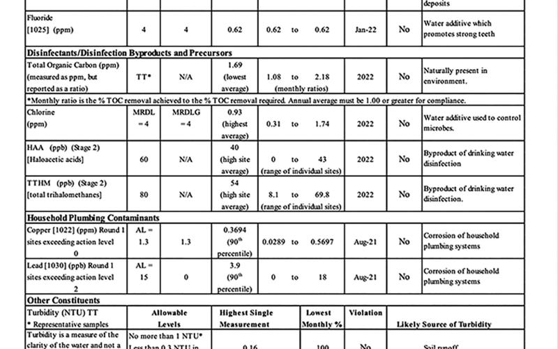 Water samples, obtained by the city’s water department, were analyzed and reported with the above data. They point out violations at the bottom of the information; however, the information itself shows no contaminates are in violation of health standards. The Division of Water reported the lead, which is still not in violation of safety standards, was in two of the 25 samples taken, and those reflected “two household plumbing or sampling errors as they just drop off these bottles for people to fill and put
