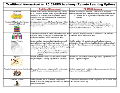 Difference between Traditional Homeschooling and PC CARES Academy