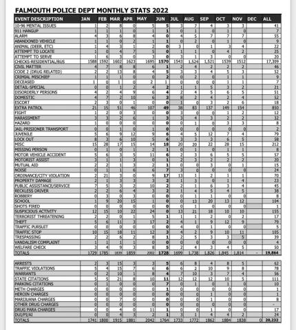 Breakdown of all Falmouth Police calls from January 1, 2022, through November 30, 2022. December had not been tallied at the time of the Outlook's request. To the right, the numbers compare the first 10 days of December 2022 and the first five days of January 2023, the time since the police department was left with one officer. The calls reflect the calls Falmouth Police answered and the city calls the sheriff (PCSO) answered, as well as both departments.