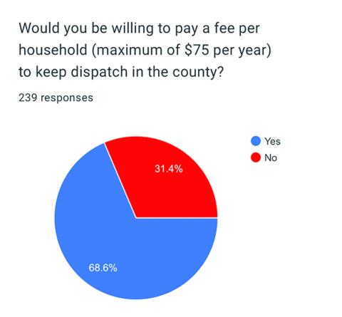 The numbers reflected above remained quite stable during the time the poll was run from Thursday afternoon through Monday at 11:28 a.m., with the fire tax always being more widely favored than the dispatch fee, but even dispatch remained steady, hovering around the 70 percent mark.