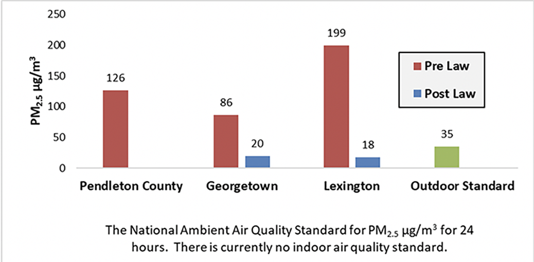 Average Fine Particle Air Pollution in Three Kentucky Communities, Pre- and Post-law