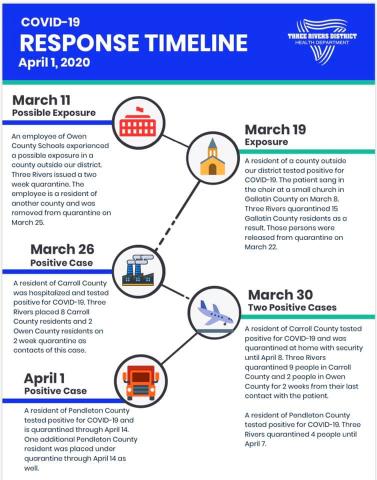 Response Timeline 